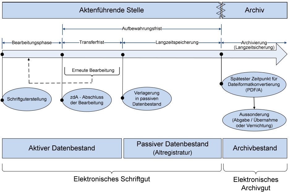 Schriftgutphasen